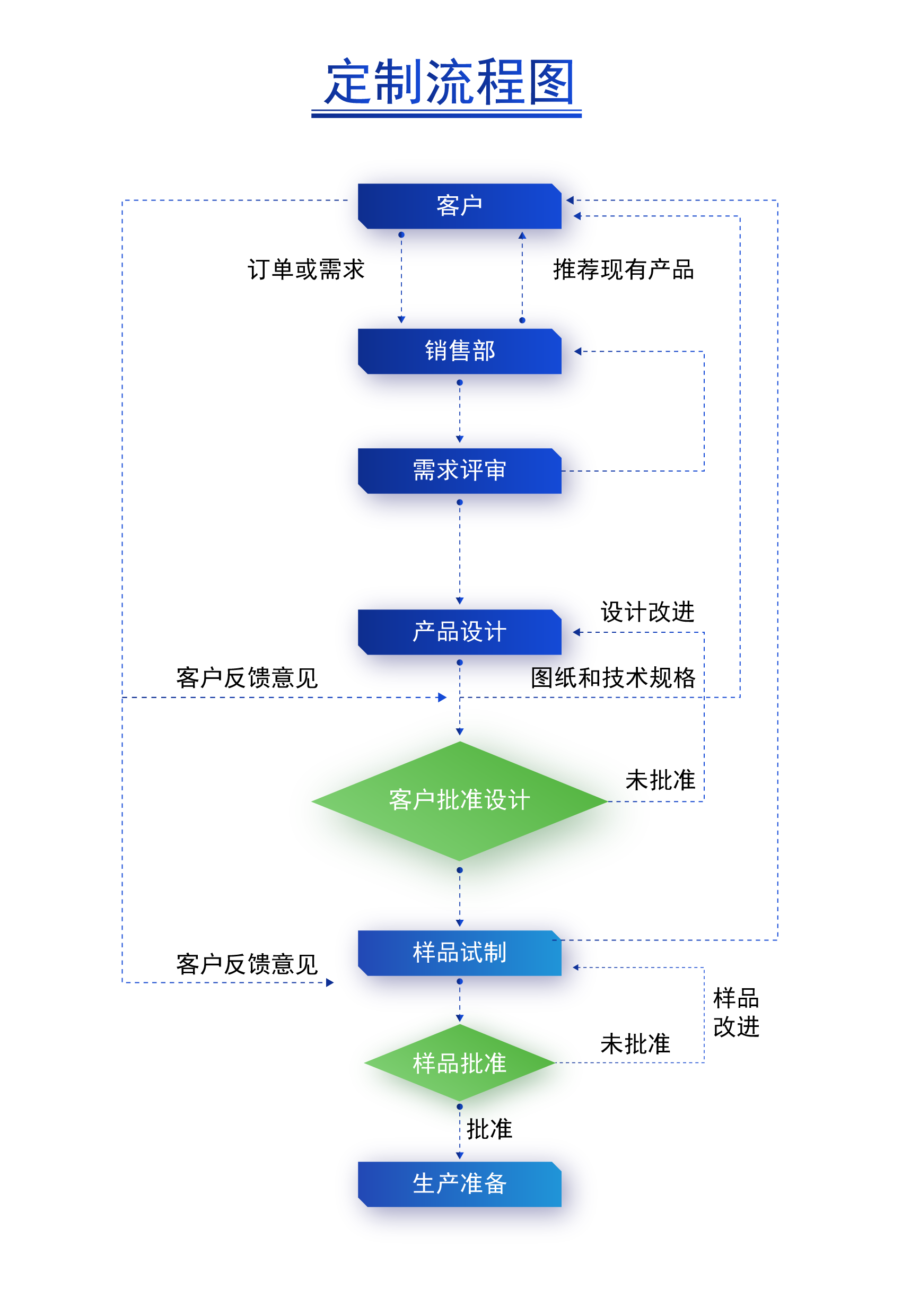 定制流程图.png